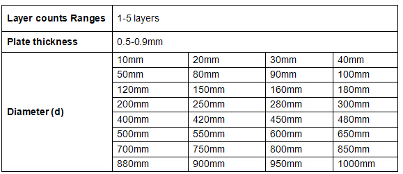 Сетчатые фильтры штрангпресса ячеистой сети (диаметр 10mm-1000mm)